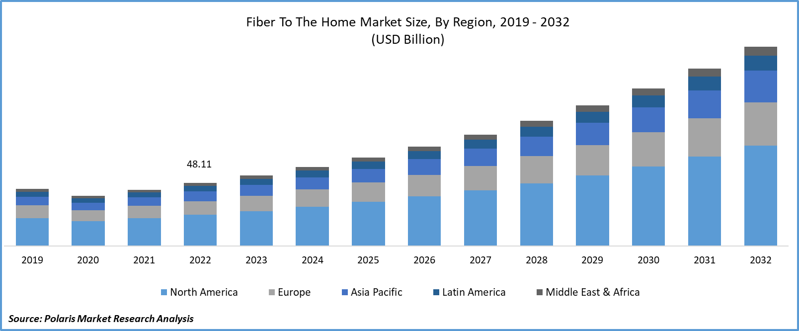 Fiber To The Home Market Size